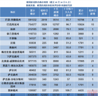 德国疫情日报:10月14日累计确诊4342640例,新增12382例