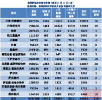 德国疫情日报:10月22日累计确诊4437280例,新增19572例