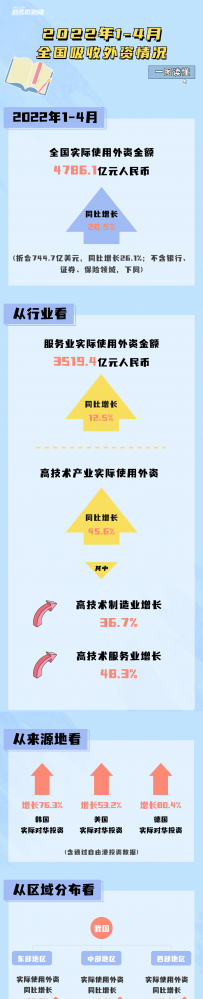 一图读懂 | 2022年1-4月全国吸收外资4786.1亿元人民币,同比增长20....