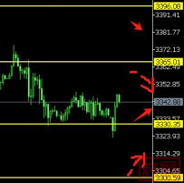 25.8.18美对芯片300%关税黄金V型快涨20美金看反弹 本周鲍威尔讲话