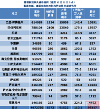 德国疫情日报:10月25日累计确诊4472730例,新增6573例