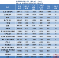 德国疫情日报:12月2日累计确诊5977208例,新增73209例