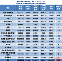 德国疫情日报:12月10日累计确诊6423520例,新增61288例