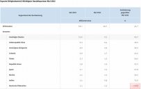 德媒报道:2022年5月德国对华出口同比增长10.5%