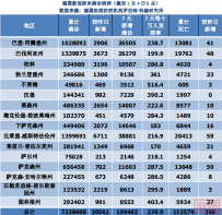 德国疫情日报:1月4日累计确诊7238408例,新增30561例