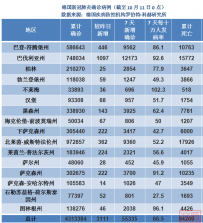 德国疫情日报:10月11日累计确诊4313384例,新增3111例