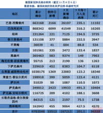 德国疫情日报:11月8日累计确诊4782546例,新增15513例