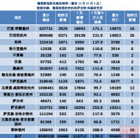 德国疫情日报:10月29日累计确诊4559120例,新增24668例