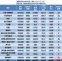 德国疫情日报:10月28日累计确诊4534452例,新增28037例