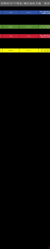美国公布针对全球各国的最新关税,8月7日起生效